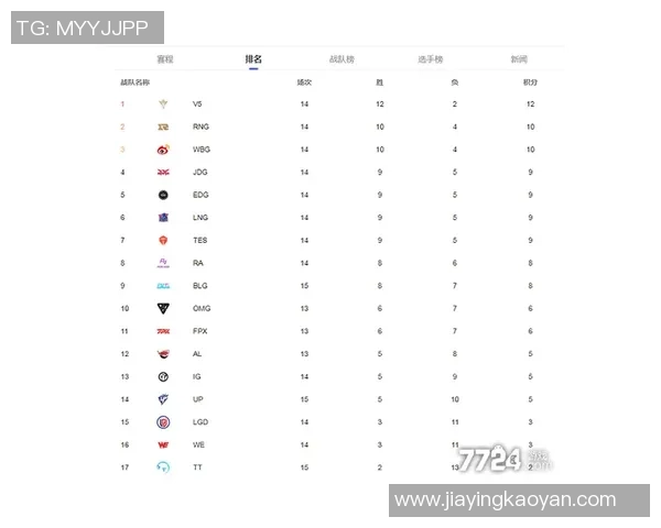 全明星赛最新积分榜LNG战队以62分稳居第一名